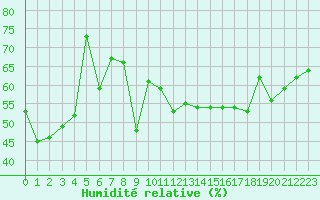 Courbe de l'humidit relative pour Alistro (2B)