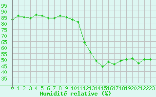 Courbe de l'humidit relative pour Puissalicon (34)