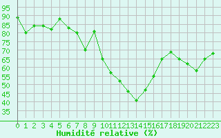 Courbe de l'humidit relative pour Saint-Girons (09)