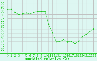 Courbe de l'humidit relative pour Trappes (78)