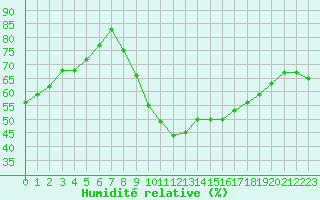 Courbe de l'humidit relative pour Les Pennes-Mirabeau (13)