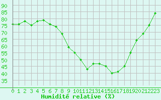 Courbe de l'humidit relative pour Pomrols (34)