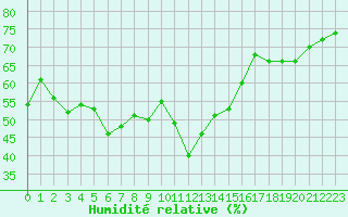 Courbe de l'humidit relative pour Grimentz (Sw)