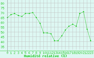 Courbe de l'humidit relative pour Ste (34)