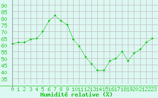 Courbe de l'humidit relative pour Ste (34)