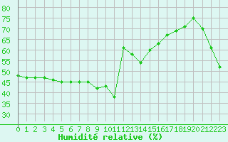 Courbe de l'humidit relative pour Lans-en-Vercors (38)