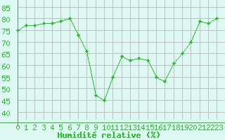 Courbe de l'humidit relative pour Hyres (83)