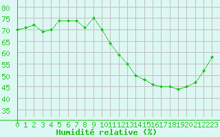 Courbe de l'humidit relative pour Rochegude (26)