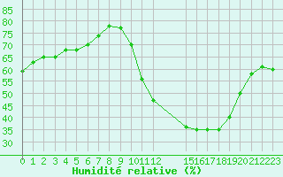 Courbe de l'humidit relative pour Verngues - Hameau de Cazan (13)