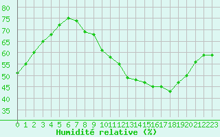 Courbe de l'humidit relative pour Combs-la-Ville (77)