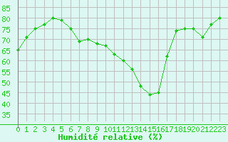Courbe de l'humidit relative pour Cabestany (66)