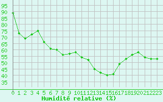 Courbe de l'humidit relative pour Saint-Bauzile (07)