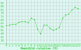 Courbe de l'humidit relative pour Saint-Cyprien (66)