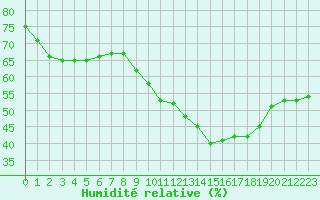 Courbe de l'humidit relative pour Angers-Beaucouz (49)