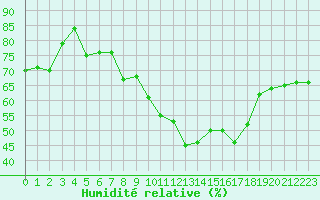 Courbe de l'humidit relative pour Ste (34)