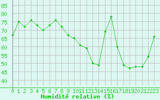 Courbe de l'humidit relative pour Chteauroux (36)