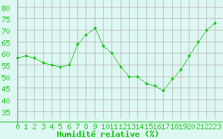 Courbe de l'humidit relative pour Les Pennes-Mirabeau (13)