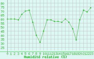 Courbe de l'humidit relative pour Cap Corse (2B)