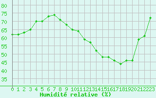 Courbe de l'humidit relative pour Renwez (08)