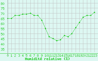 Courbe de l'humidit relative pour Avignon (84)