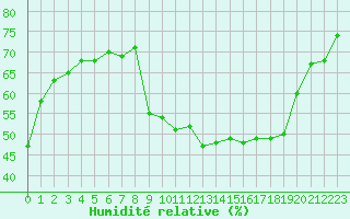 Courbe de l'humidit relative pour Plussin (42)