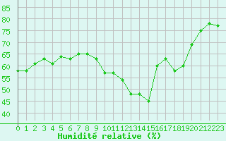 Courbe de l'humidit relative pour Douzens (11)