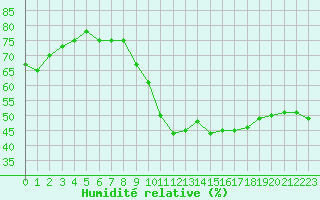 Courbe de l'humidit relative pour Kernascleden (56)
