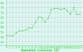 Courbe de l'humidit relative pour Ile Rousse (2B)