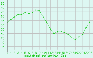 Courbe de l'humidit relative pour Biache-Saint-Vaast (62)