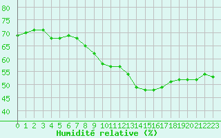 Courbe de l'humidit relative pour Cavalaire-sur-Mer (83)