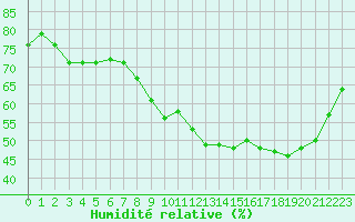 Courbe de l'humidit relative pour Sainte-Ouenne (79)