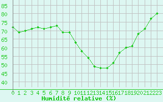 Courbe de l'humidit relative pour Charleville-Mzires / Mohon (08)