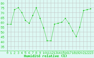 Courbe de l'humidit relative pour Aix-en-Provence (13)