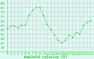 Courbe de l'humidit relative pour La Beaume (05)