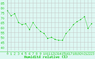 Courbe de l'humidit relative pour Calvi (2B)