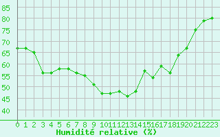 Courbe de l'humidit relative pour Cap Cpet (83)