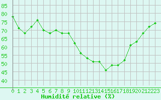 Courbe de l'humidit relative pour Grasque (13)