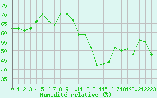 Courbe de l'humidit relative pour Sainte-Locadie (66)