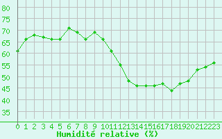 Courbe de l'humidit relative pour Orschwiller (67)