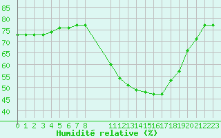 Courbe de l'humidit relative pour Saint-Philbert-sur-Risle (27)