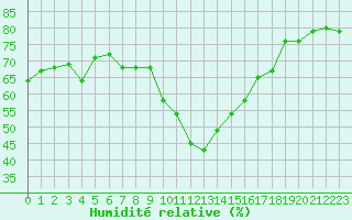 Courbe de l'humidit relative pour Crest (26)