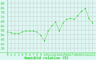 Courbe de l'humidit relative pour Nice (06)