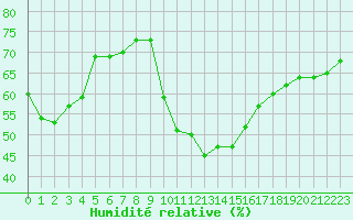 Courbe de l'humidit relative pour Embrun (05)