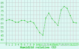 Courbe de l'humidit relative pour Nice (06)