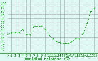 Courbe de l'humidit relative pour Aix-en-Provence (13)