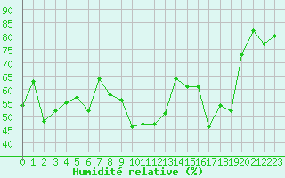 Courbe de l'humidit relative pour Cap Cpet (83)