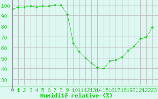 Courbe de l'humidit relative pour Brest (29)