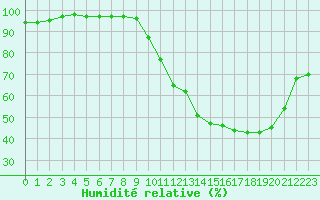 Courbe de l'humidit relative pour Ruffiac (47)