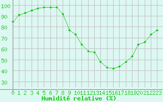 Courbe de l'humidit relative pour Dole-Tavaux (39)