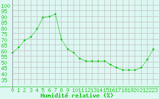 Courbe de l'humidit relative pour Rennes (35)
